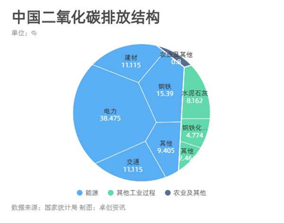 小圖1 中國二氧化碳排放結(jié)構(gòu).png