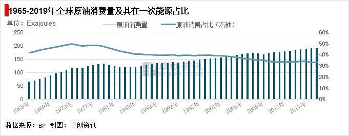 圖1 1965-2019年全球原油消費(fèi)量及其在一次能源占比.png